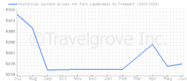 Price overview for flights from Fort Lauderdale to Freeport