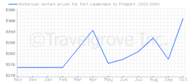 Price overview for flights from Fort Lauderdale to Freeport