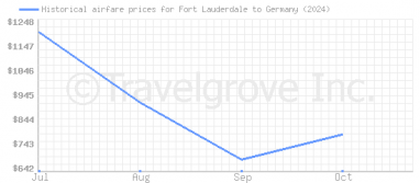 Price overview for flights from Fort Lauderdale to Germany