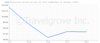 Price overview for flights from Fort Lauderdale to Germany