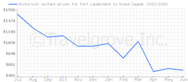 Price overview for flights from Fort Lauderdale to Grand Cayman