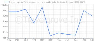 Price overview for flights from Fort Lauderdale to Grand Cayman