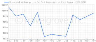 Price overview for flights from Fort Lauderdale to Grand Cayman