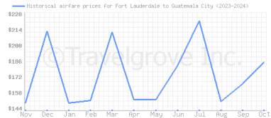 Price overview for flights from Fort Lauderdale to Guatemala City