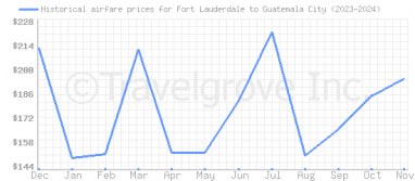 Price overview for flights from Fort Lauderdale to Guatemala City