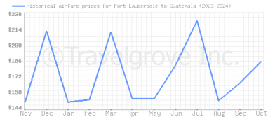 Price overview for flights from Fort Lauderdale to Guatemala