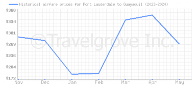 Price overview for flights from Fort Lauderdale to Guayaquil