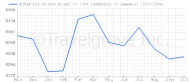 Price overview for flights from Fort Lauderdale to Guayaquil