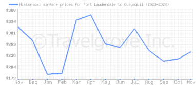 Price overview for flights from Fort Lauderdale to Guayaquil