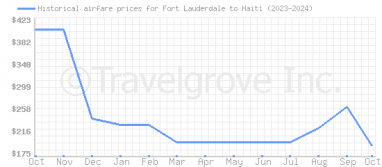 Price overview for flights from Fort Lauderdale to Haiti