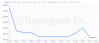 Price overview for flights from Fort Lauderdale to Haiti