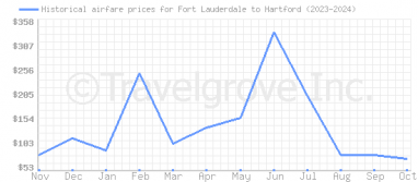 Price overview for flights from Fort Lauderdale to Hartford