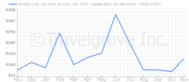 Price overview for flights from Fort Lauderdale to Hartford