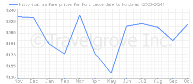 Price overview for flights from Fort Lauderdale to Honduras