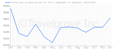 Price overview for flights from Fort Lauderdale to Honduras