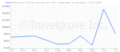 Price overview for flights from Fort Lauderdale to Honolulu