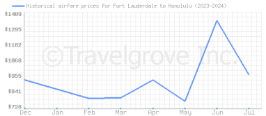 Price overview for flights from Fort Lauderdale to Honolulu