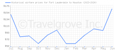 Price overview for flights from Fort Lauderdale to Houston