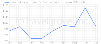 Price overview for flights from Fort Lauderdale to Houston