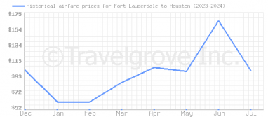 Price overview for flights from Fort Lauderdale to Houston