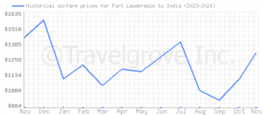 Price overview for flights from Fort Lauderdale to India