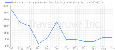 Price overview for flights from Fort Lauderdale to Indianapolis