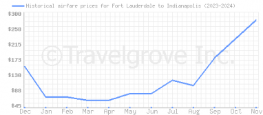 Price overview for flights from Fort Lauderdale to Indianapolis