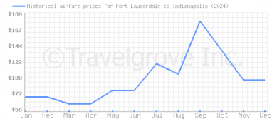 Price overview for flights from Fort Lauderdale to Indianapolis