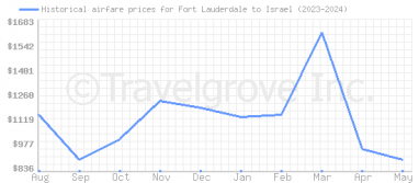 Price overview for flights from Fort Lauderdale to Israel