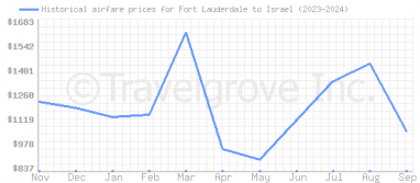 Price overview for flights from Fort Lauderdale to Israel