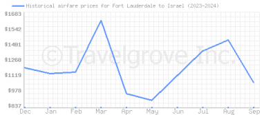 Price overview for flights from Fort Lauderdale to Israel