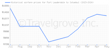 Price overview for flights from Fort Lauderdale to Istanbul