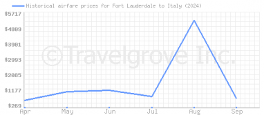 Price overview for flights from Fort Lauderdale to Italy