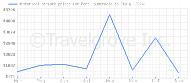 Price overview for flights from Fort Lauderdale to Italy