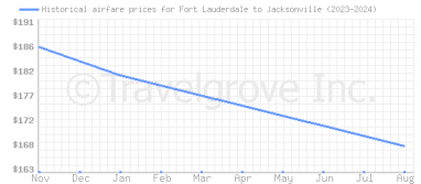 Price overview for flights from Fort Lauderdale to Jacksonville