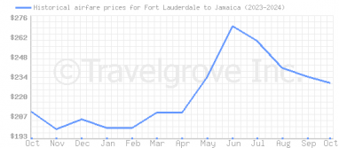 Price overview for flights from Fort Lauderdale to Jamaica