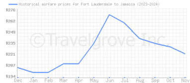 Price overview for flights from Fort Lauderdale to Jamaica