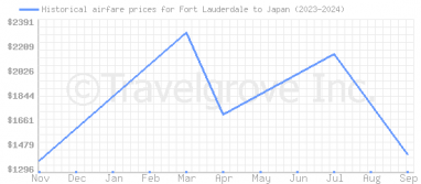 Price overview for flights from Fort Lauderdale to Japan