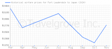 Price overview for flights from Fort Lauderdale to Japan