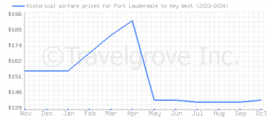 Price overview for flights from Fort Lauderdale to Key West