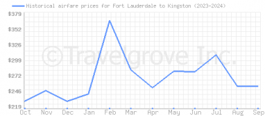 Price overview for flights from Fort Lauderdale to Kingston