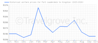 Price overview for flights from Fort Lauderdale to Kingston