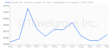 Price overview for flights from Fort Lauderdale to Kingston