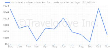 Price overview for flights from Fort Lauderdale to Las Vegas