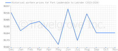 Price overview for flights from Fort Lauderdale to Latrobe