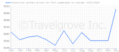 Price overview for flights from Fort Lauderdale to Latrobe