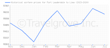 Price overview for flights from Fort Lauderdale to Lima