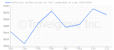 Price overview for flights from Fort Lauderdale to Lima