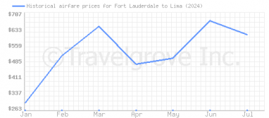 Price overview for flights from Fort Lauderdale to Lima