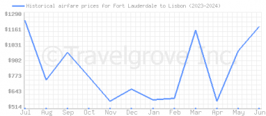 Price overview for flights from Fort Lauderdale to Lisbon